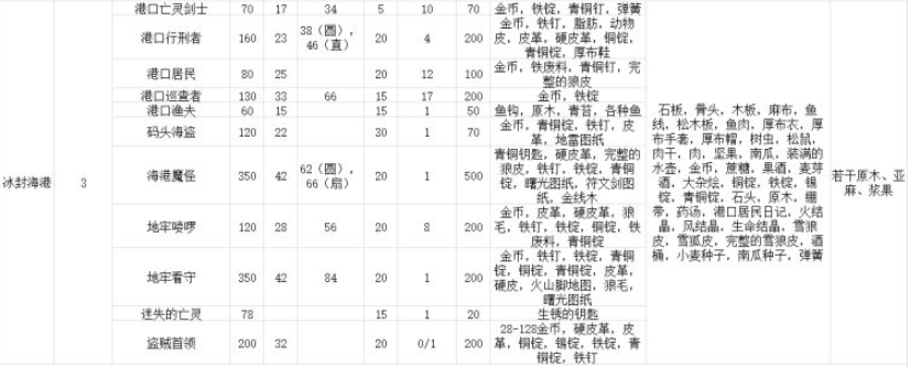 凛冬冰封海港攻略 冰封海港打法攻略及物品掉落一览