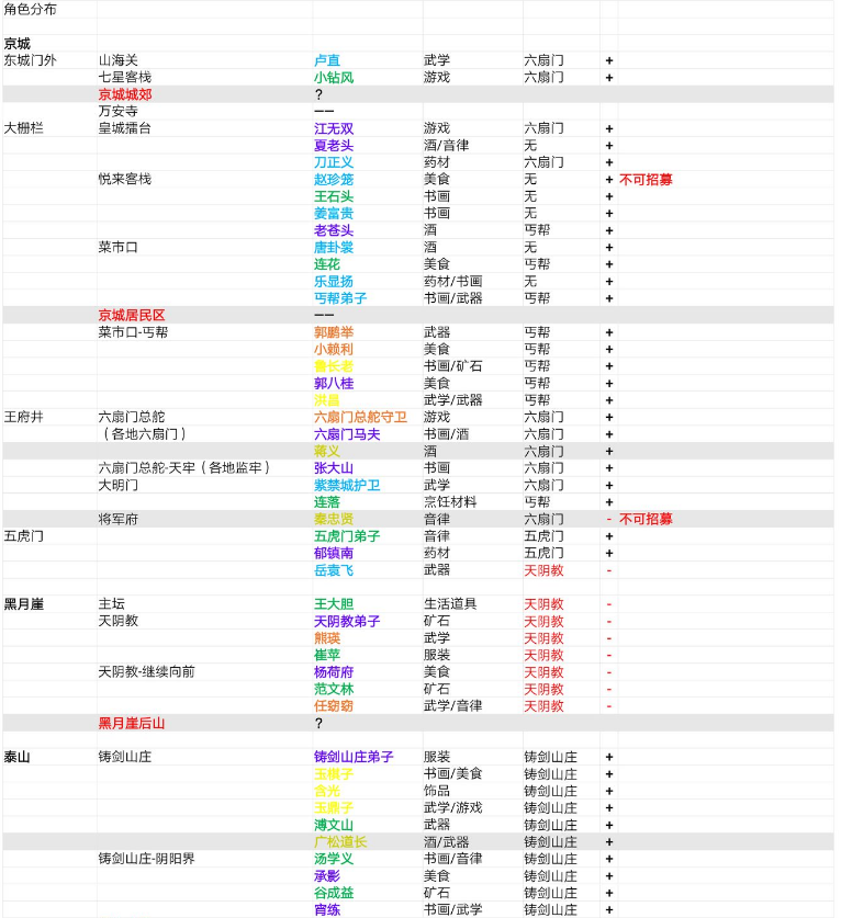 我的侠客角色分布地点大全 角色冒险技能位置一览