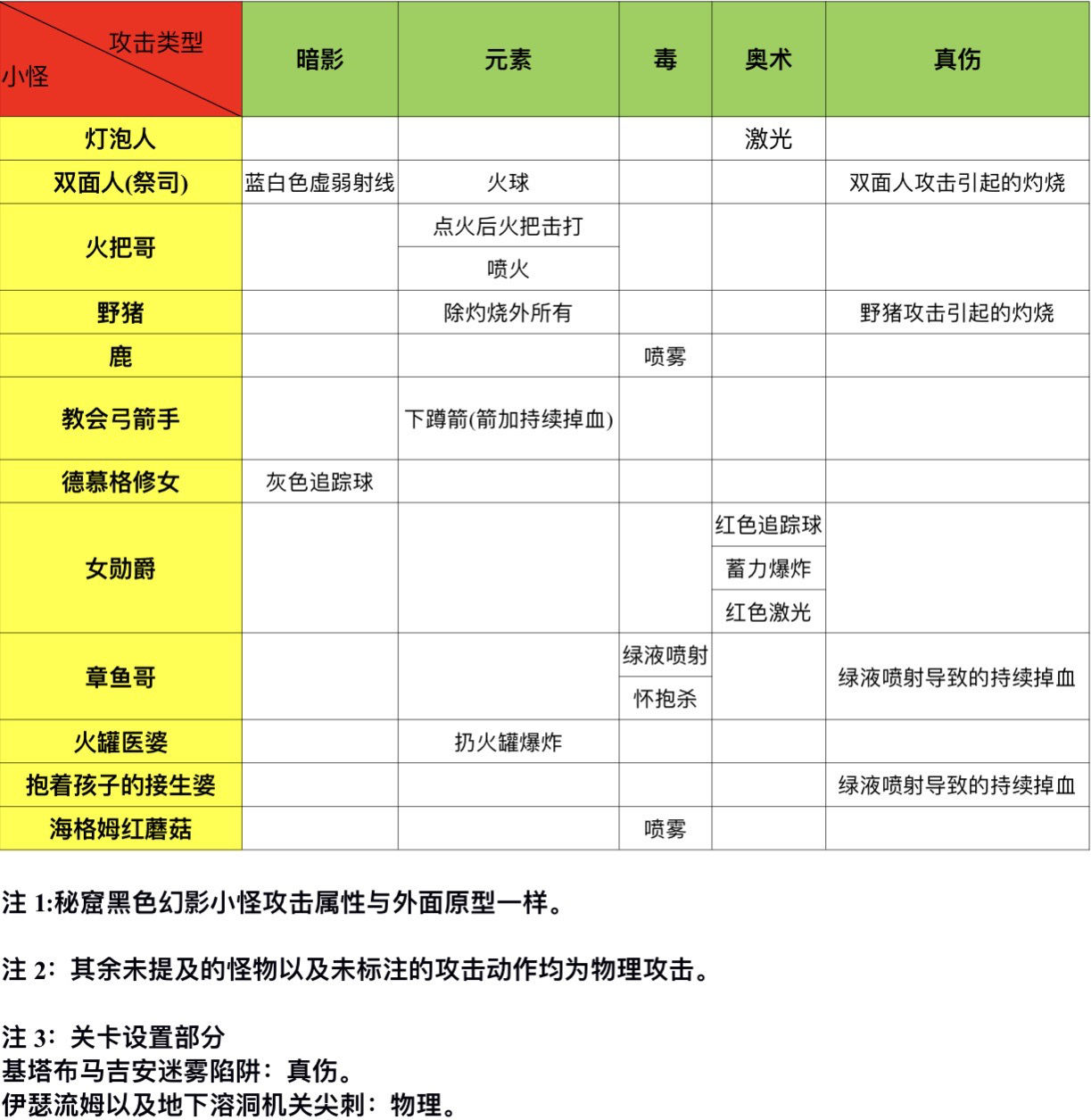 帕斯卡契约怪物攻击属性大全 怪物技能属性一览表