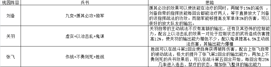 三国志战略版桃园阵容兵书研读攻略