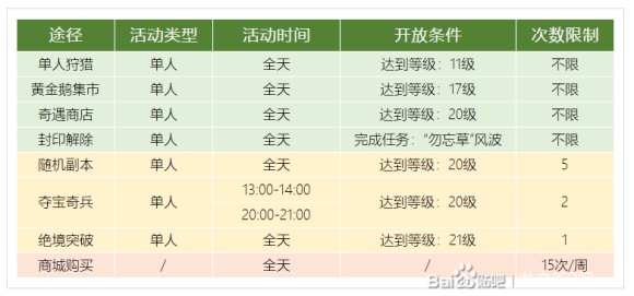 龙之谷2手游强化石怎么得 强化石获取方法及强化指南