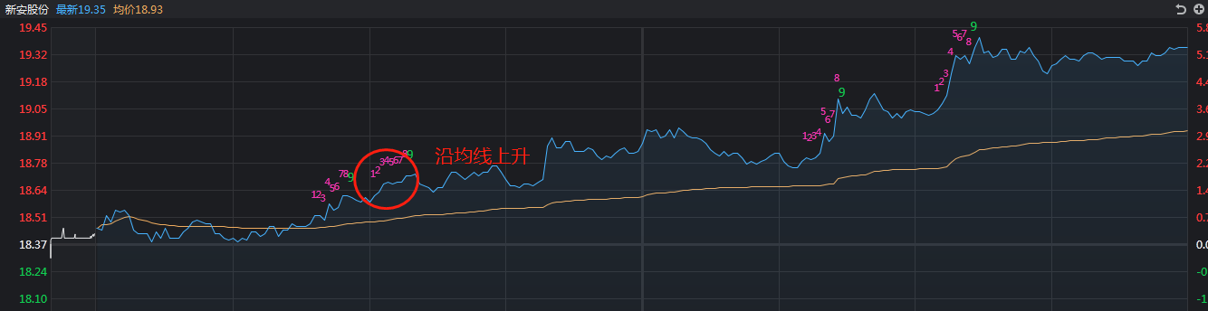 如何从分时图判断股票弱转强？