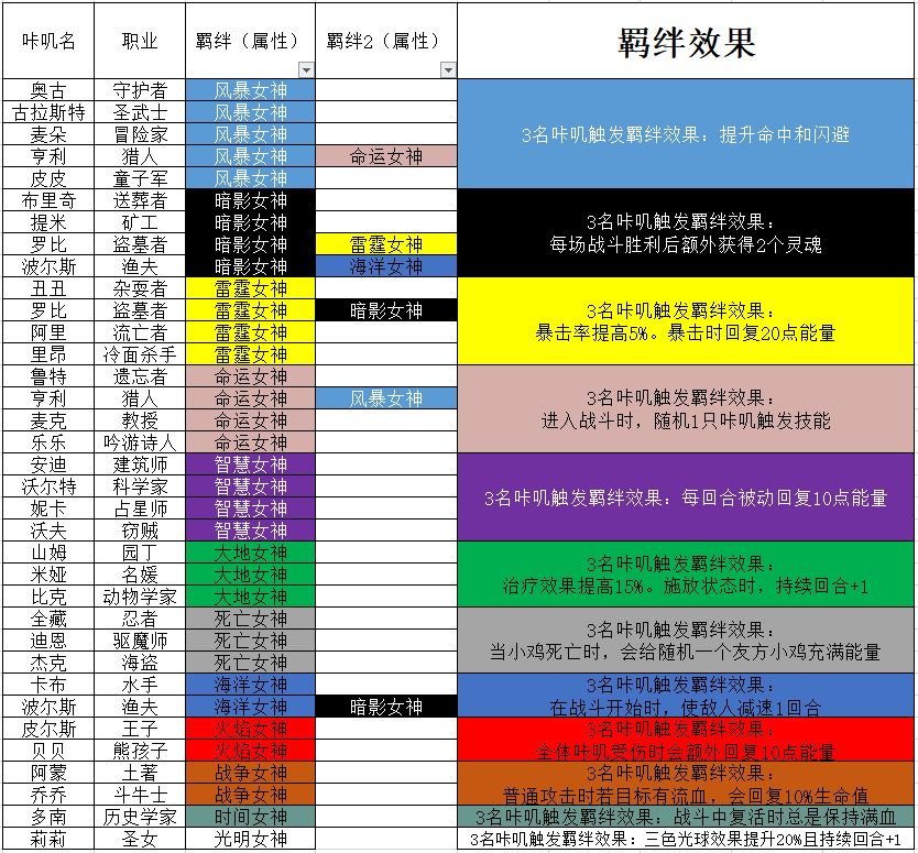 咔叽探险队女神羁绊大全 女神羁绊及效果一览