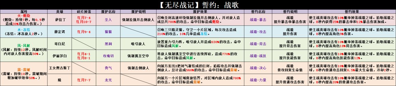 无尽战记援护效果汇总介绍 无尽战记誓约效果大全