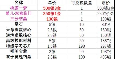 崩坏3 2020冬活攻略 2020春活打法技巧分享