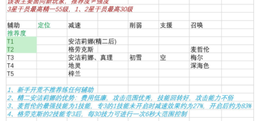 明日方舟新版本干员推荐表 明日方舟新版本适合哪些干员