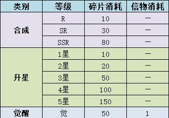 风凌天下侠侣升星觉醒需要多少材料 侠侣升星觉醒所需材料一览