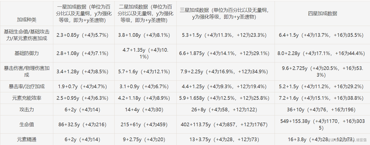 原神圣遗物强化加成表 圣遗物附属属性一览