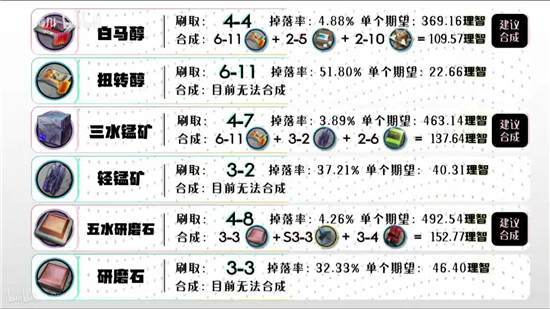 明日方舟全材料获取一览 明日方舟材料获取地点大全