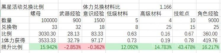 战双帕弥什黑星坠落活动体力换算说明 体力兑换材料比例一览