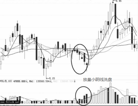 放量小阴线洗盘特征？