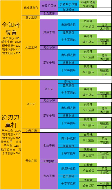 最强蜗牛装备合成表大全 合成配方及终极合成分享