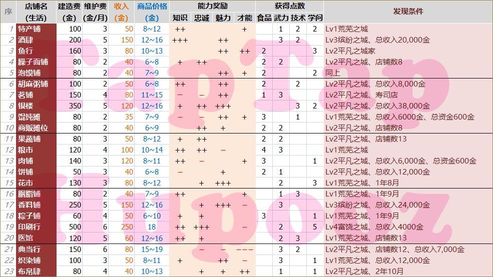 长安不是一天建成的攻略大全 完美布局、相性表及收入攻略汇总