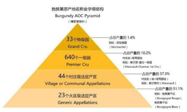 勃艮第一级园几个和特级园的区别，640个一级园其等级低于特级园