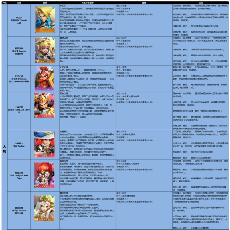 领主总动员三族英雄全图鉴介绍 领主总动员三族克制关系介绍