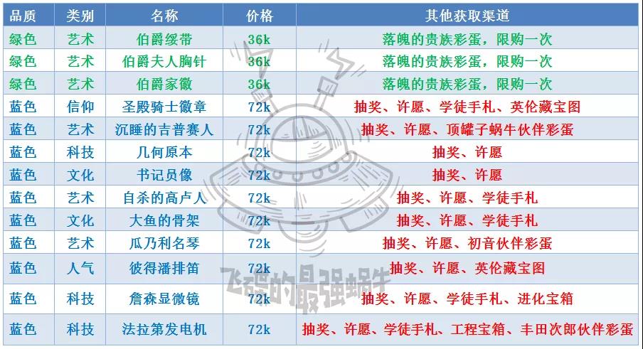 最强蜗牛落魄贵族攻略大全 落魄贵族贵重品觉醒、性价比及选择推荐