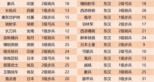 皇帝成长计划2敌国兵种数据详解 敌国兵种攻略汇总