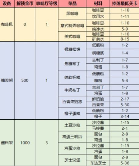 梦间集天鹅座菜品配方大全 梦间集天鹅座菜品制作材料获得方法