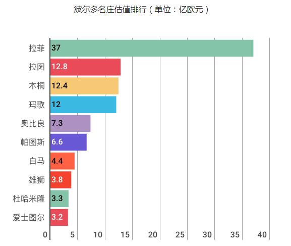 拉菲酒庄位于哪个国家值多少钱，法国波尔多一级庄价值40亿欧元