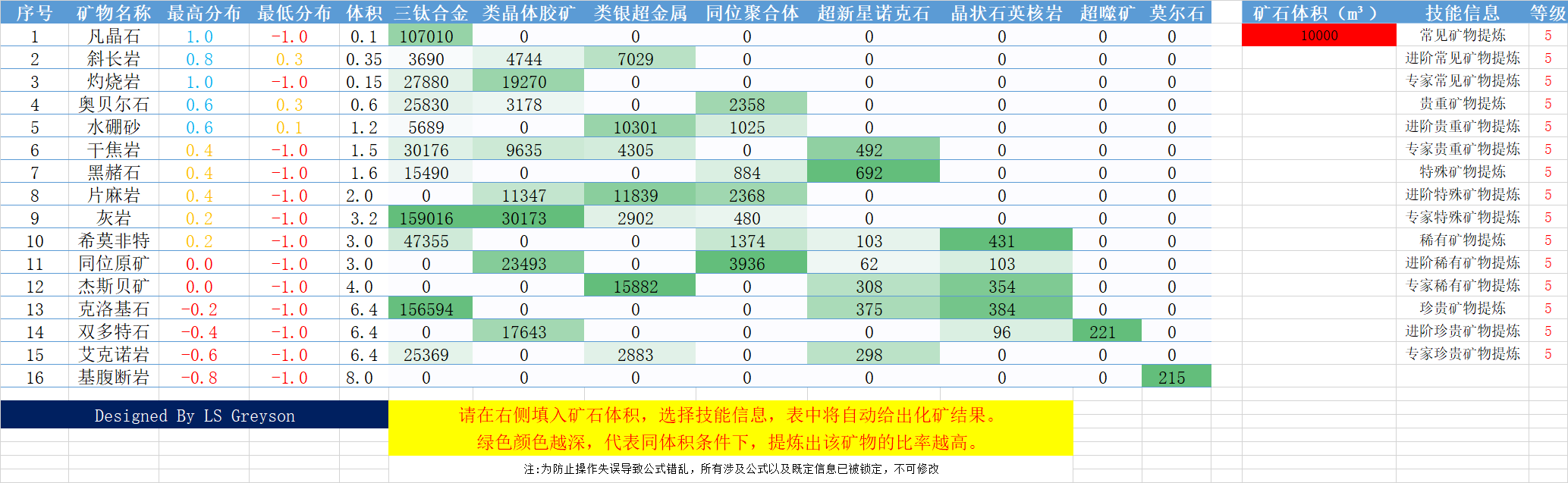 EVE星战前夜手游矿物分布表