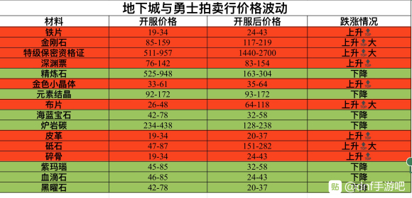 DNF手游拍卖行多少钱可以买 DNF手游拍卖行价格波动表