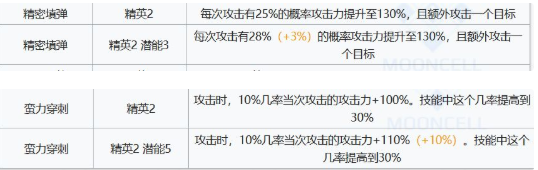 明日方舟干员风笛强度测评 明日方舟近卫干员风笛怎么样