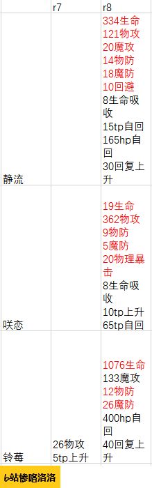 公主连结国服rank8角色一览 公主连结国服角色rank8属性变化介绍