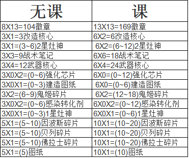 深渊地平线每日玩法教学 新手每天该干什么