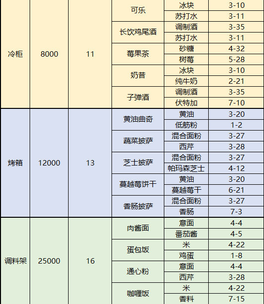 梦间集天鹅座菜品配方及制作材料掉落表 菜品和配方获取方法汇总