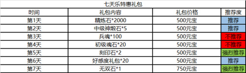 三国志幻想大陆七日目标达成攻略 无双蔡文姬获取方法详解