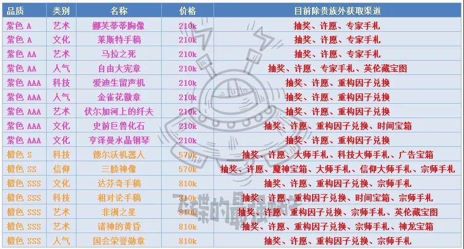 最强蜗牛落魄贵族攻略大全 落魄贵族贵重品觉醒、性价比及选择推荐