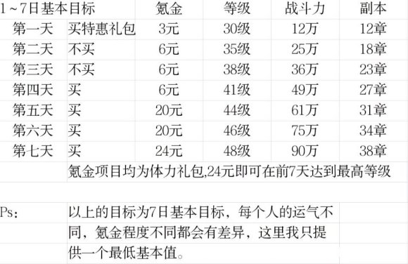 三国志幻想大陆七日目标图一览 七日攻略详解