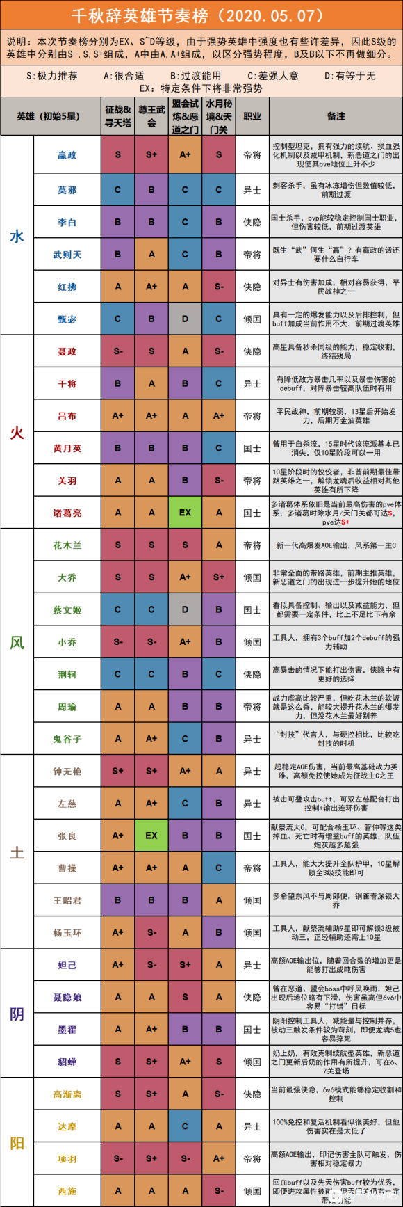 千秋辞最新英雄节奏榜 最强英雄推荐