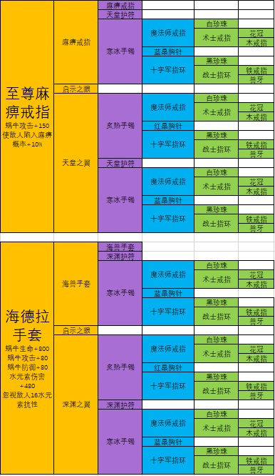 最强蜗牛装备合成表大全 合成配方及终极合成分享