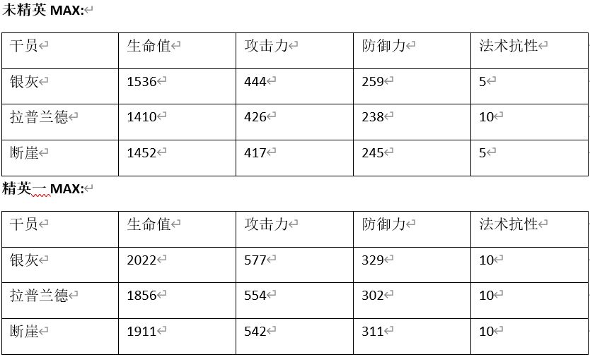 明日方舟断崖和拉普兰德哪个好 断崖和拉普兰德数据对比分析