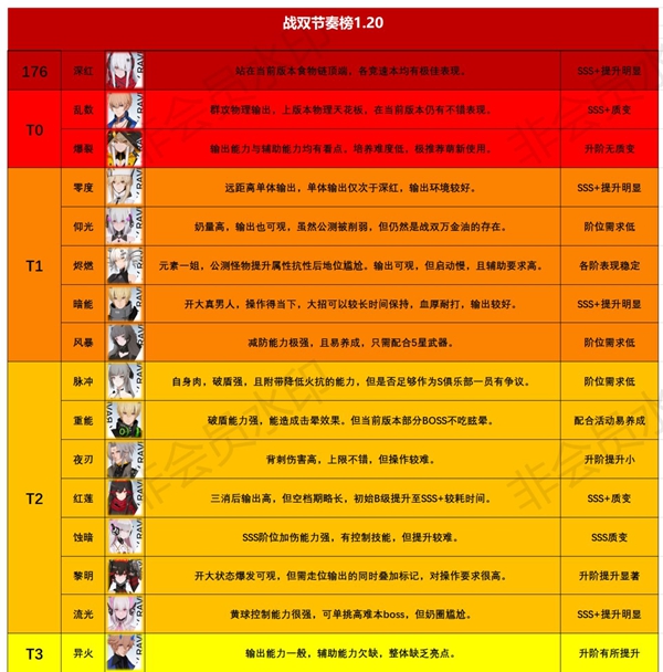 战双帕弥什1.20节奏榜一览 1.20最强构造体介绍