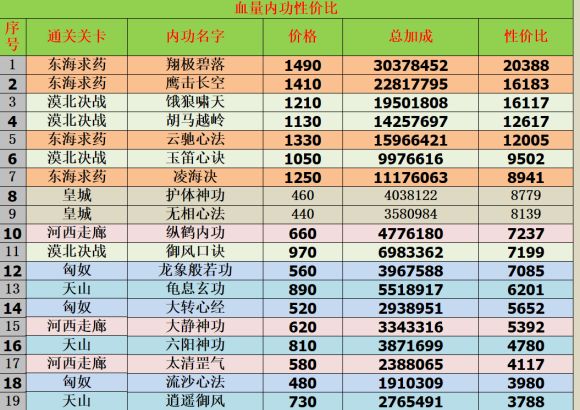 我功夫特牛内功加点大全 内功选择及加点方案汇总