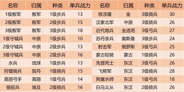 皇帝成长计划2敌国兵种数据详解 敌国兵种攻略汇总