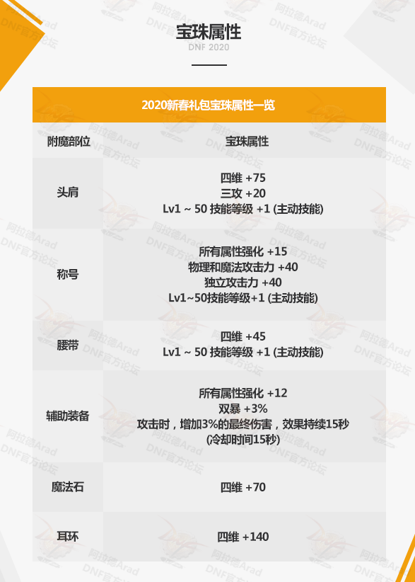 DNF2020春节套宝珠属性一览 各部位宝珠属性说明