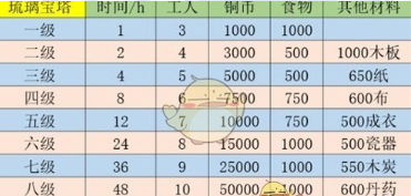 江南百景图琉璃宝塔升级攻略 江南百景图琉璃宝塔升级材料介绍