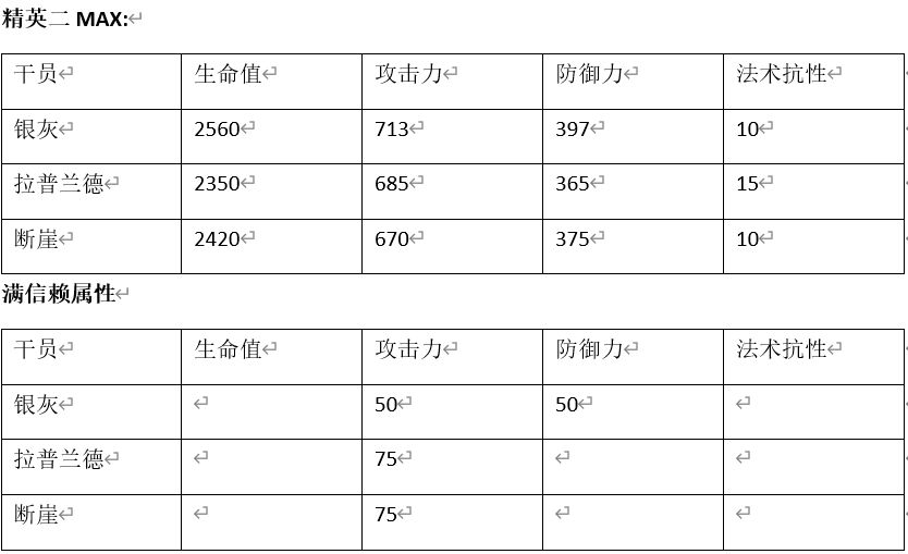 明日方舟断崖和拉普兰德哪个好 断崖和拉普兰德数据对比分析