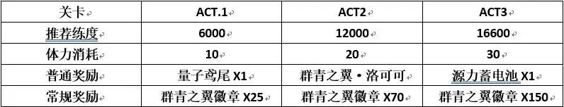 双生视界勇气的翼与星辰关卡体力消耗与收益计算汇总