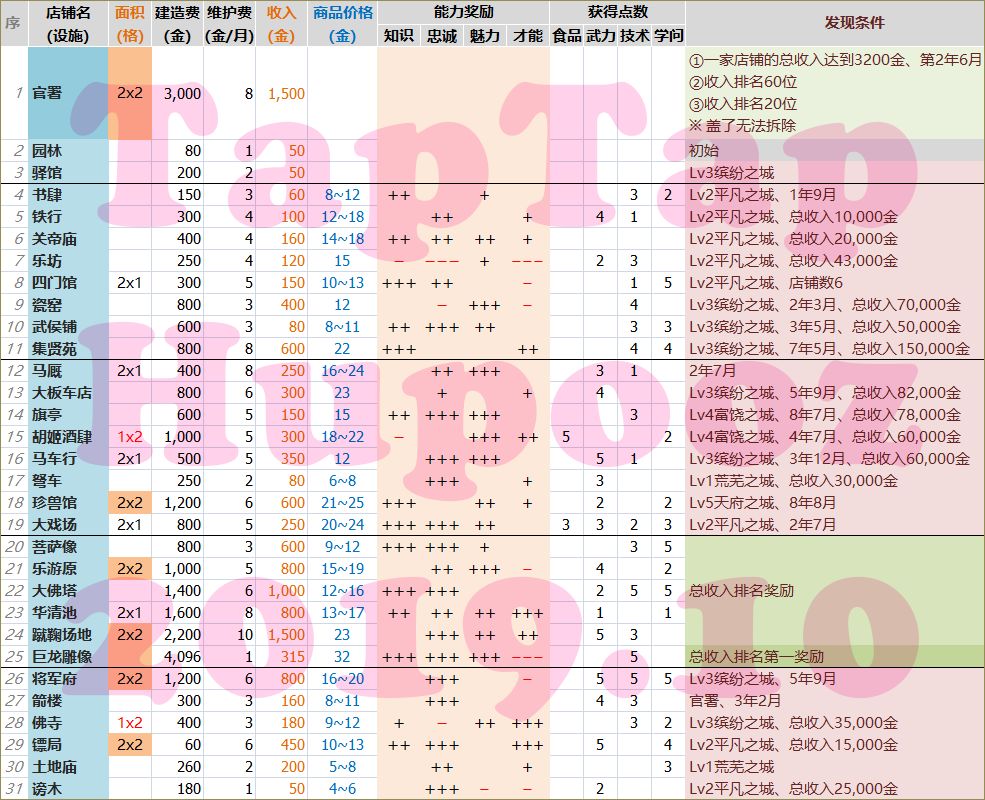 长安不是一天建成的攻略大全 完美布局、相性表及收入攻略汇总