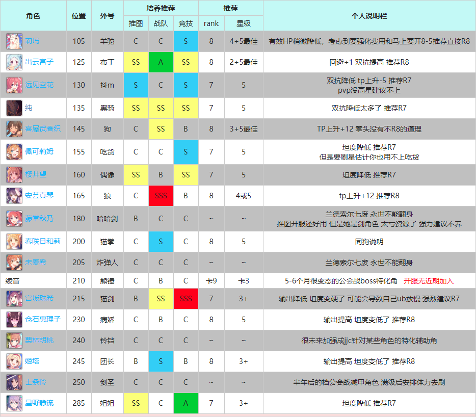 公主连结前卫R8三星Rank推荐表 前卫R8三星Rank优先级