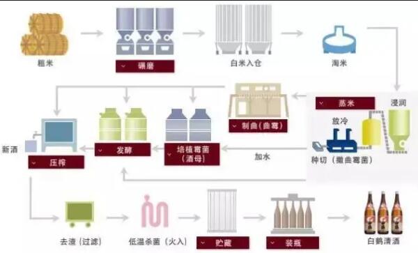 清酒是怎么酿造出来的，日本清酒的制作工艺流程图详解