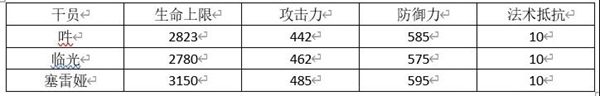 明日方舟吽值得培养吗 吽怎么样