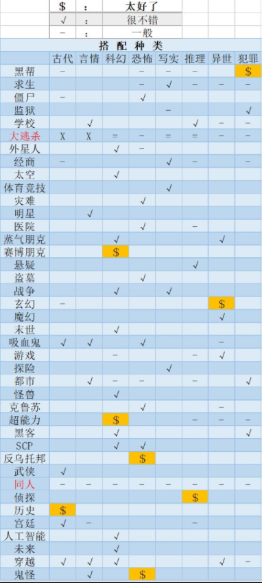 网络小说家模拟新手前期玩法指南 网络小说家模拟高分作品搭配方法