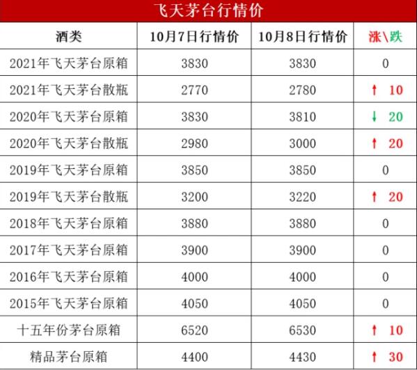 茅台酒回收价格53度价格今日行情，市场价稳定2800元回收2200元