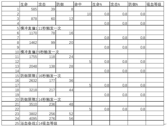 剑与远征艾雅美德升级资源表与特殊属性加成详解