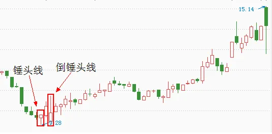 锤头线和倒锤头线有什么区别？